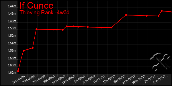 Last 31 Days Graph of If Cunce