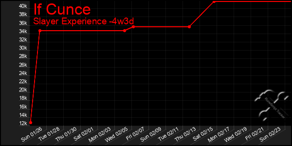 Last 31 Days Graph of If Cunce