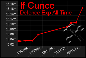 Total Graph of If Cunce