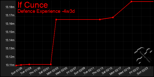 Last 31 Days Graph of If Cunce