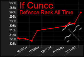 Total Graph of If Cunce