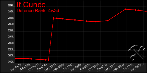 Last 31 Days Graph of If Cunce