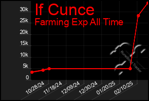 Total Graph of If Cunce