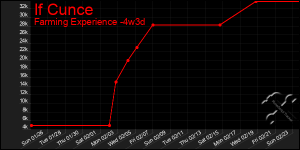 Last 31 Days Graph of If Cunce