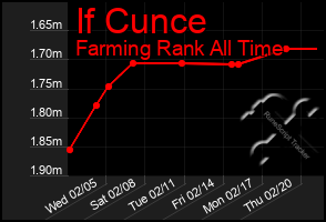 Total Graph of If Cunce