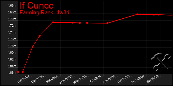 Last 31 Days Graph of If Cunce