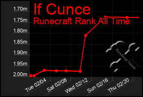 Total Graph of If Cunce