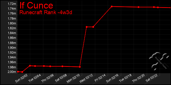 Last 31 Days Graph of If Cunce