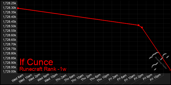 Last 7 Days Graph of If Cunce