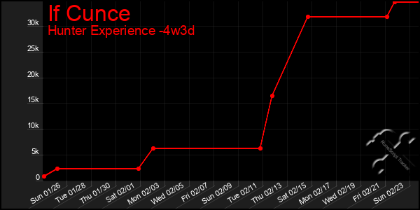 Last 31 Days Graph of If Cunce