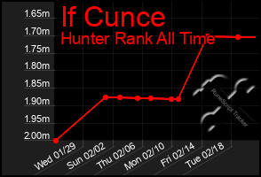 Total Graph of If Cunce