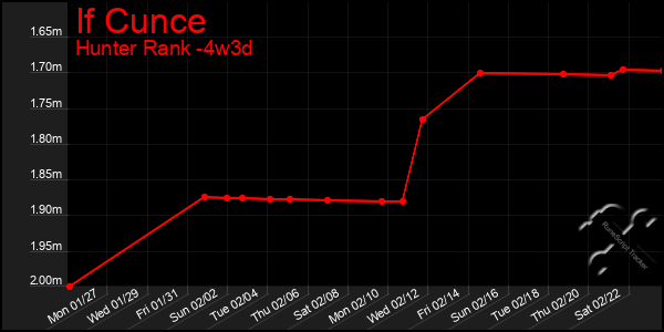 Last 31 Days Graph of If Cunce