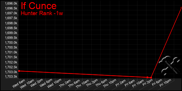 Last 7 Days Graph of If Cunce