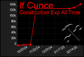 Total Graph of If Cunce