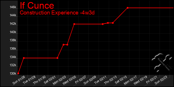 Last 31 Days Graph of If Cunce