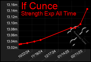 Total Graph of If Cunce