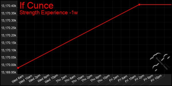 Last 7 Days Graph of If Cunce