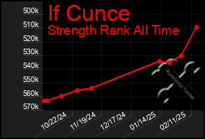 Total Graph of If Cunce