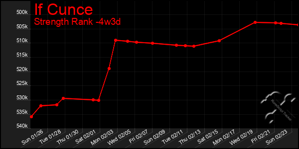 Last 31 Days Graph of If Cunce