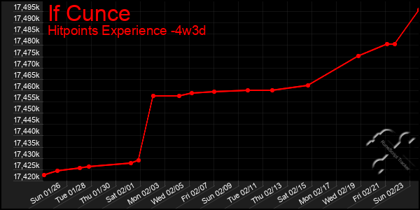 Last 31 Days Graph of If Cunce