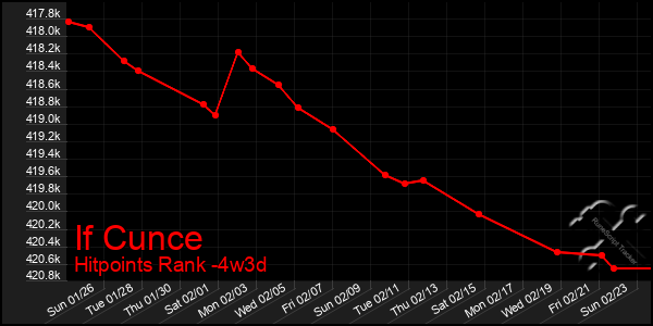 Last 31 Days Graph of If Cunce