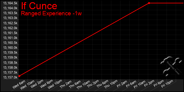 Last 7 Days Graph of If Cunce