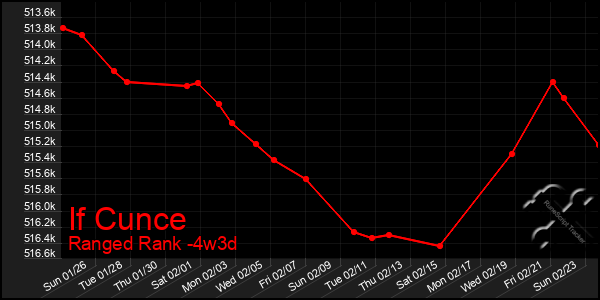 Last 31 Days Graph of If Cunce