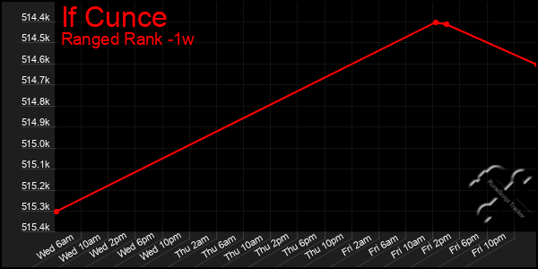 Last 7 Days Graph of If Cunce