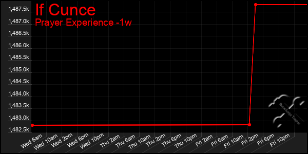 Last 7 Days Graph of If Cunce