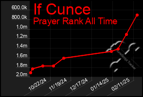 Total Graph of If Cunce