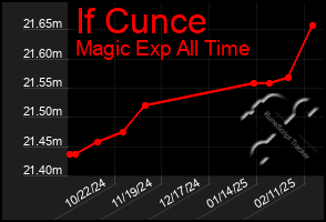 Total Graph of If Cunce