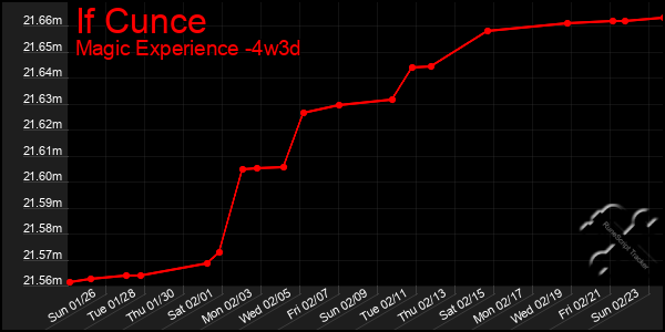 Last 31 Days Graph of If Cunce