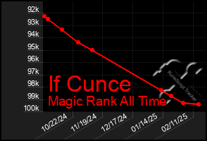 Total Graph of If Cunce