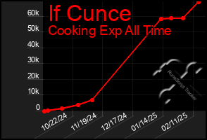 Total Graph of If Cunce