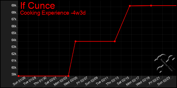 Last 31 Days Graph of If Cunce