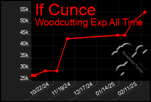 Total Graph of If Cunce