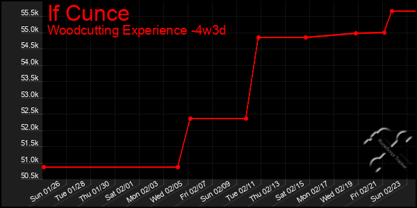 Last 31 Days Graph of If Cunce