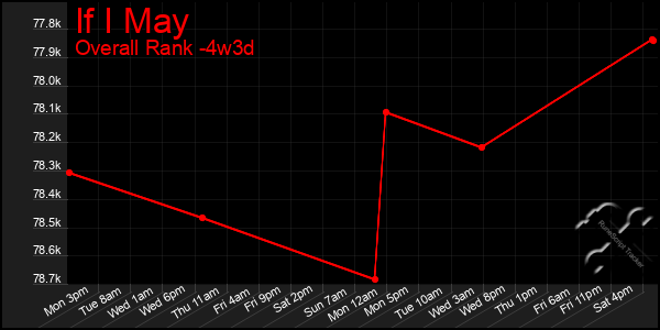 Last 31 Days Graph of If I May