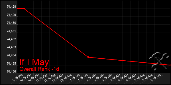 Last 24 Hours Graph of If I May