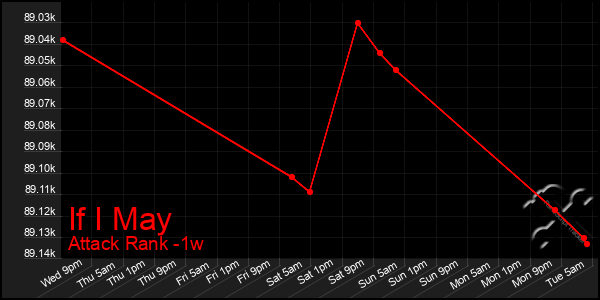 Last 7 Days Graph of If I May