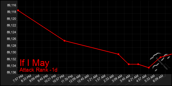 Last 24 Hours Graph of If I May