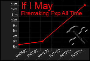 Total Graph of If I May