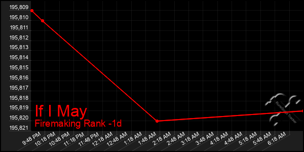 Last 24 Hours Graph of If I May