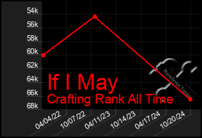 Total Graph of If I May