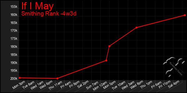 Last 31 Days Graph of If I May