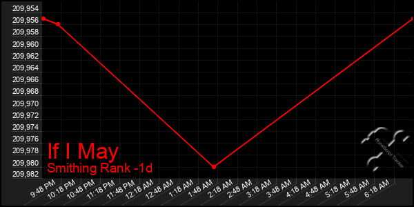 Last 24 Hours Graph of If I May