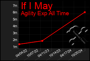 Total Graph of If I May