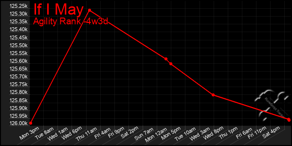 Last 31 Days Graph of If I May