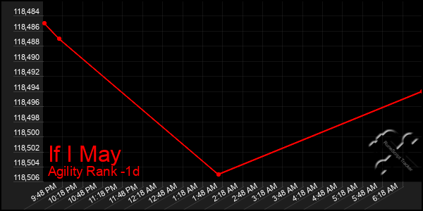 Last 24 Hours Graph of If I May