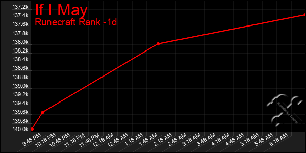 Last 24 Hours Graph of If I May